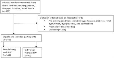 Prevalence of chronic kidney disease and associated risk factors among people living with HIV in a rural population of Limpopo Province, South Africa